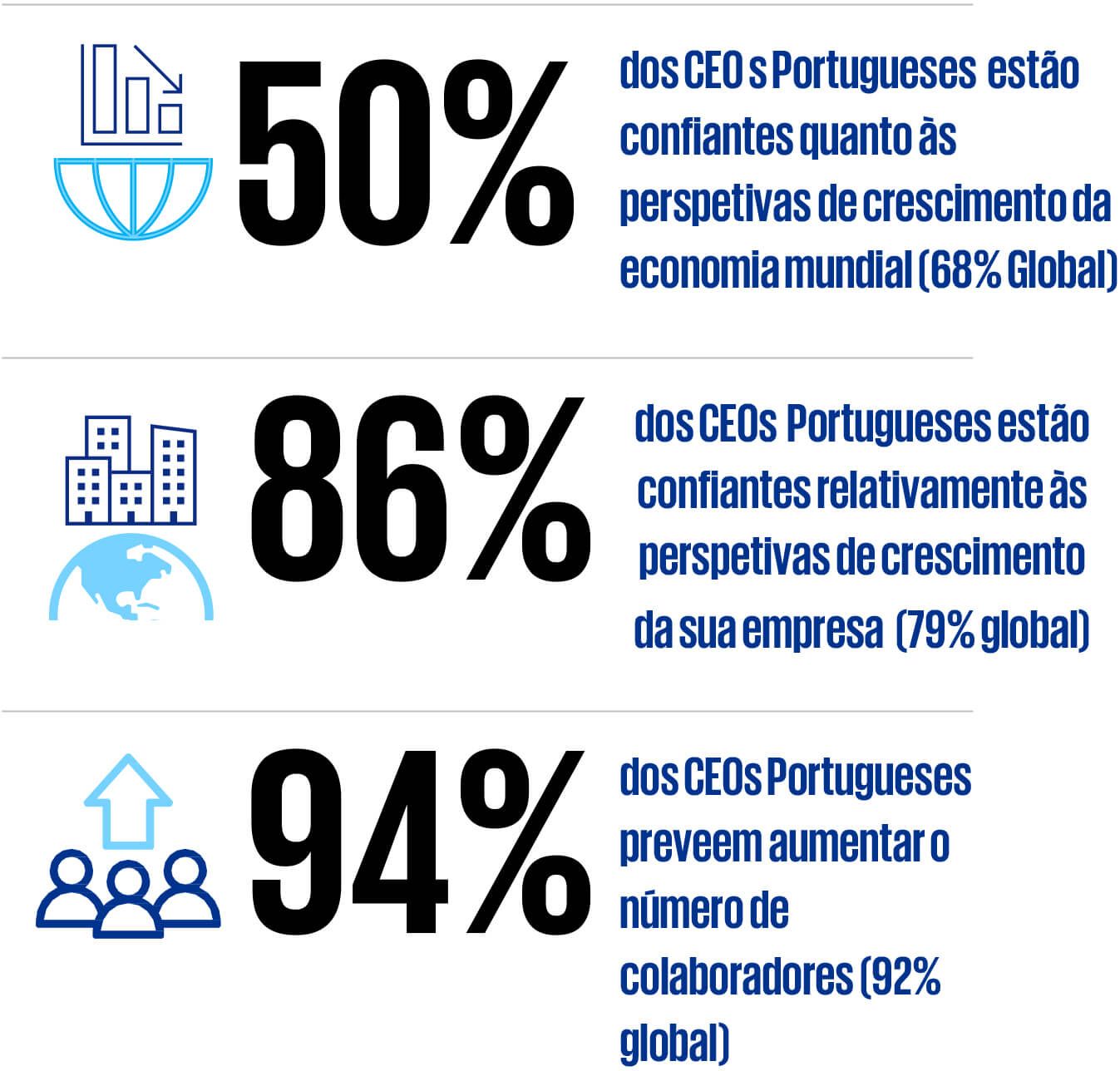 Gráfico: 50% dos CEOs Portugueses estão confiantes quanto às perspetivas de crescimento da economia mundial (68% Global); 86% dos CEO Portugueses estão confiantes relativamente às perspetivas de crescimento da sua empresa (79% Global); 94% dos CEOS Portugueses prevêem aumentar o número de colaboradores (92% Global)