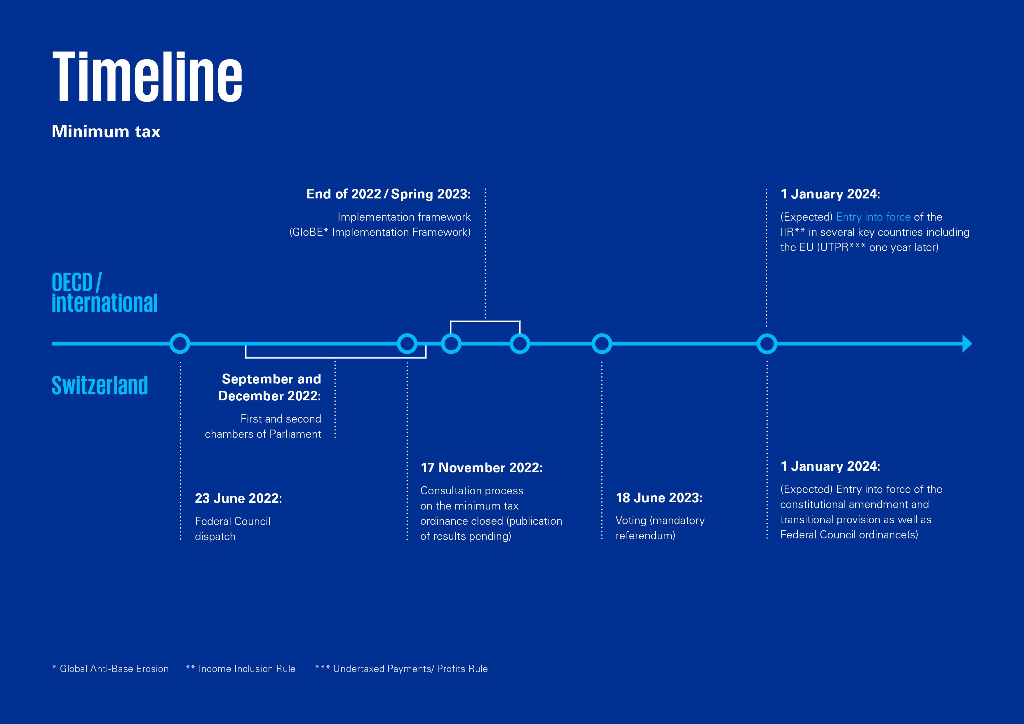 Swiss and OECD timeline for Pillar 2