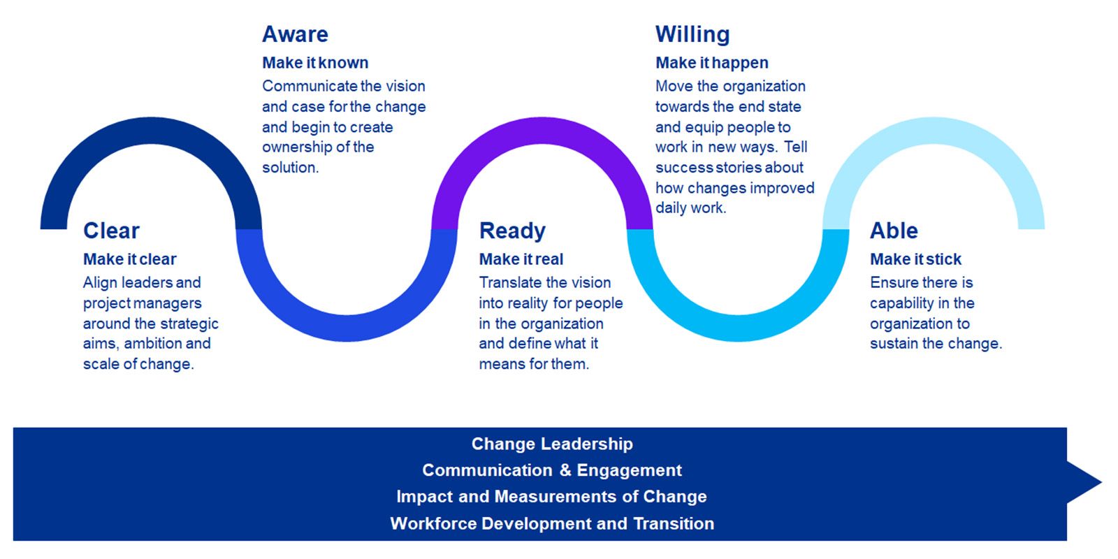 Our Approach to Change Management