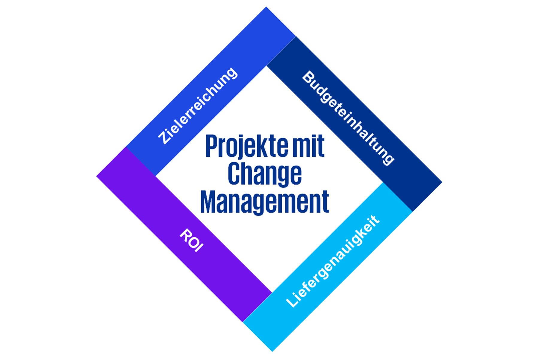 Projekte mit Change Management - Warum Change Management von entscheidender Bedeutung ist