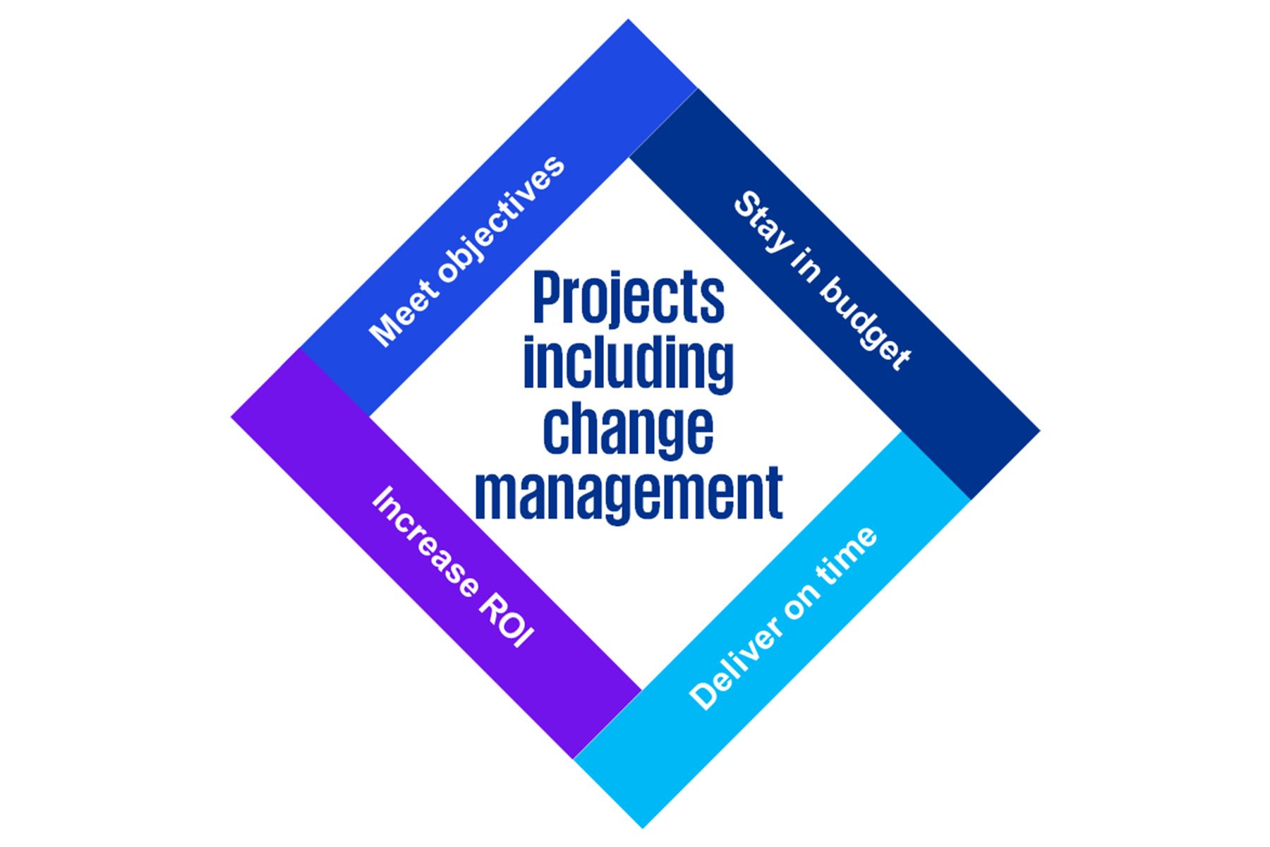 Projects including change management - Why Change Management is important