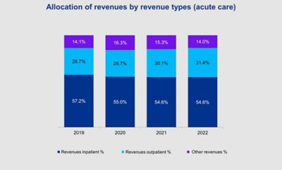 Swiss Hospitals Snapshot 2023 And Outlook 2024 KPMG Switzerland   Kpmg Ch Clarity Healthcare Allocation Revenues By Revenue Types