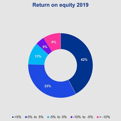 Swiss Hospitals Snapshot 2023 And Outlook 2024 KPMG Switzerland   Kpmg Ch Clarity Healthcare Return On Equity 2019