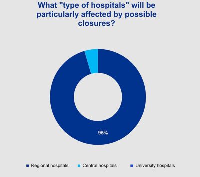 Swiss Hospitals Snapshot 2023 And Outlook 2024 KPMG Switzerland   Kpmg Ch Clarity Healthcare Type Of Hospitals Closures