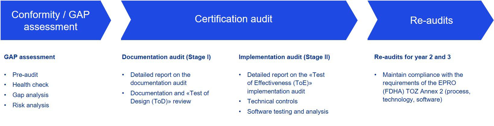 Graphic: Our approach to certification audits