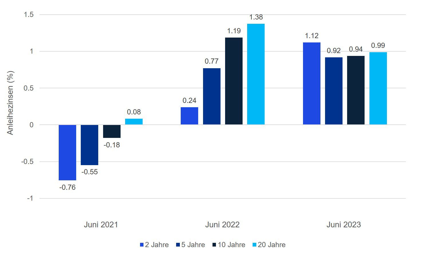 Entwicklung der Anleihezinsen in den Monaten Juni 2021, 2022 und 2023