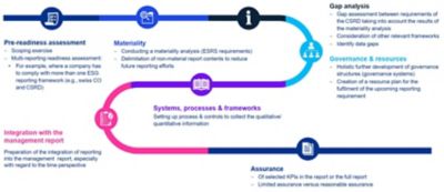 ESG Reporting & Assurance - KPMG Switzerland