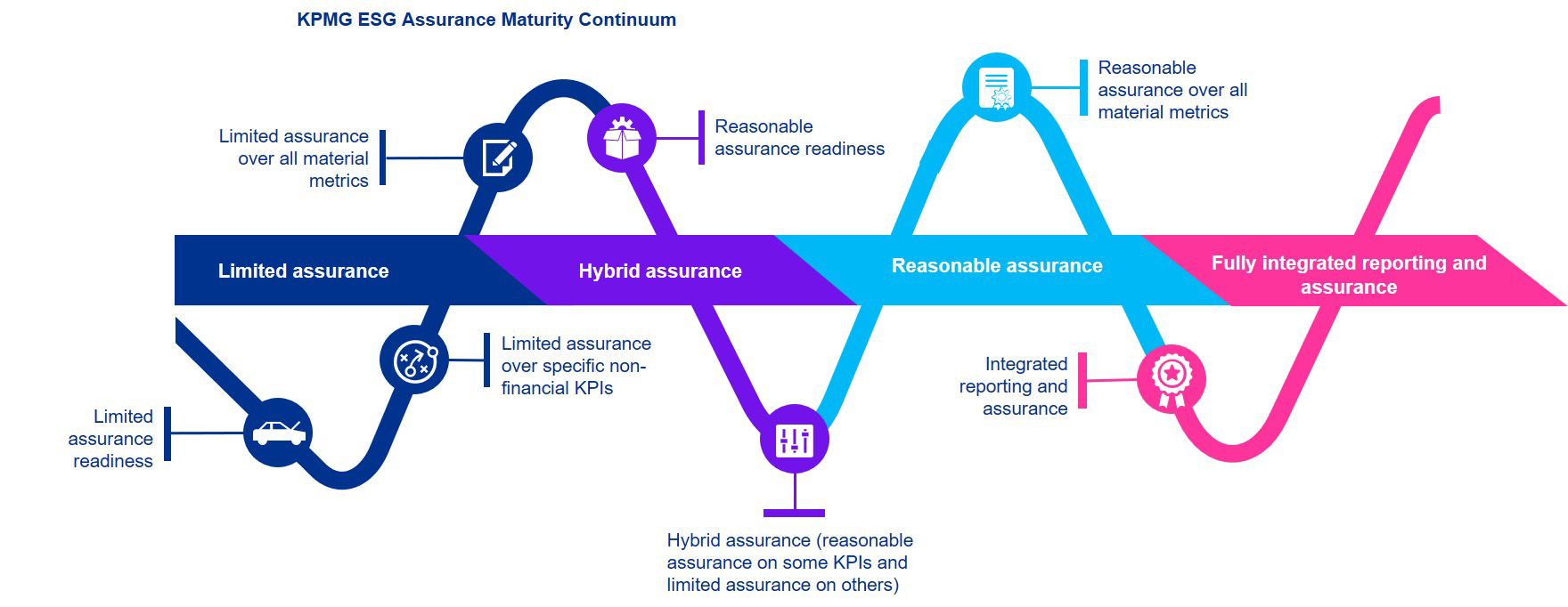 Roadmap to reasonable assurance