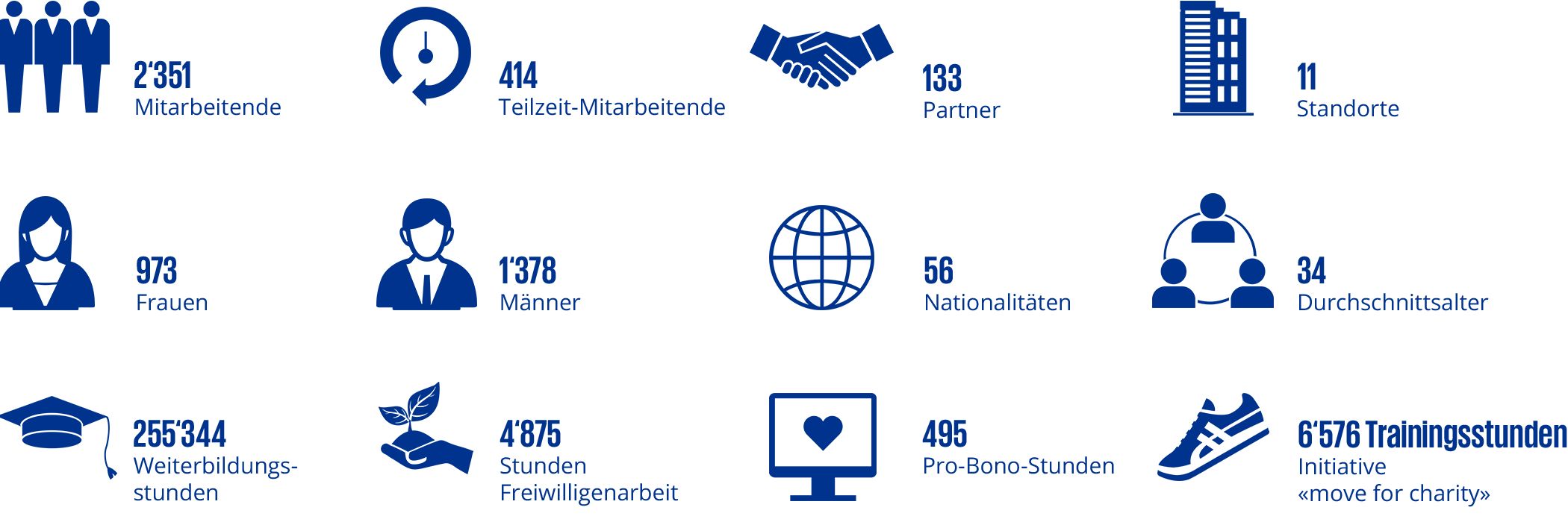 KPMG Schweiz Zahlen & Fakten