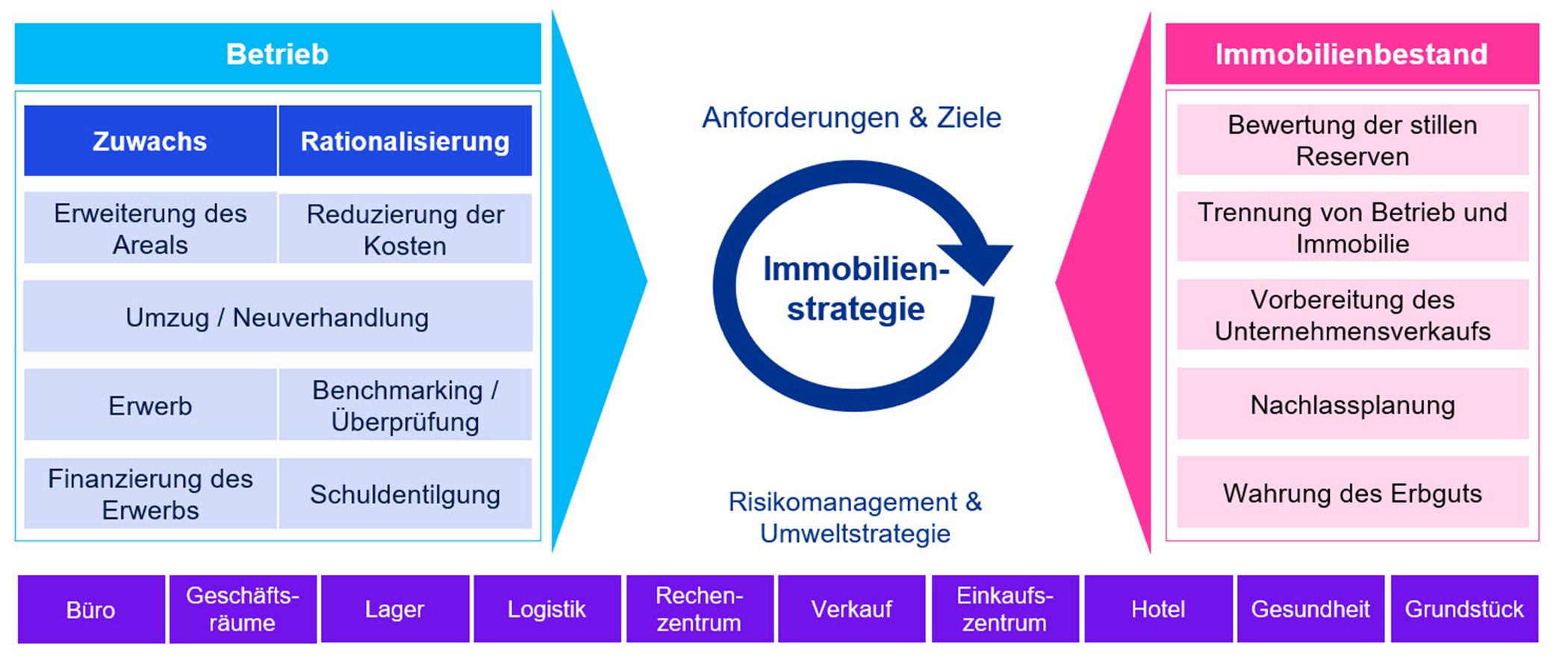 Unsere Lösung: Corporate Real Estate Management