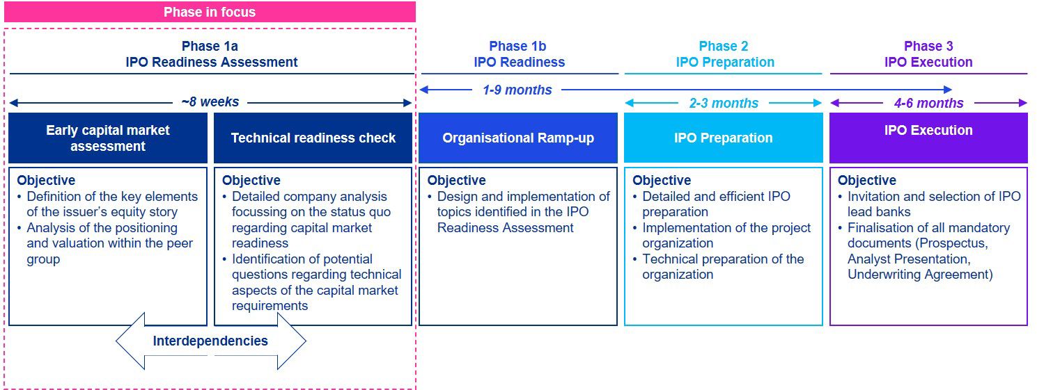 Typical phases of an IPO - KPMG IPO readiness assessment