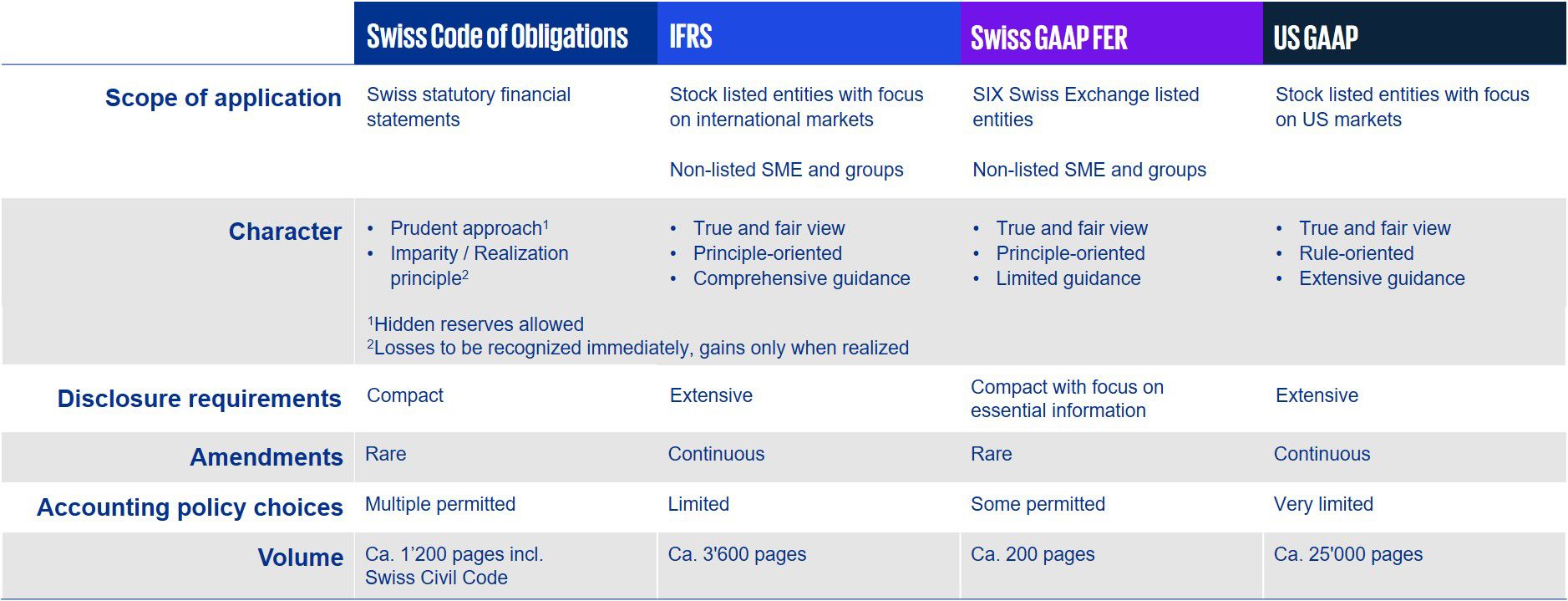 Infographic table - overview of differences between financial reporting standards