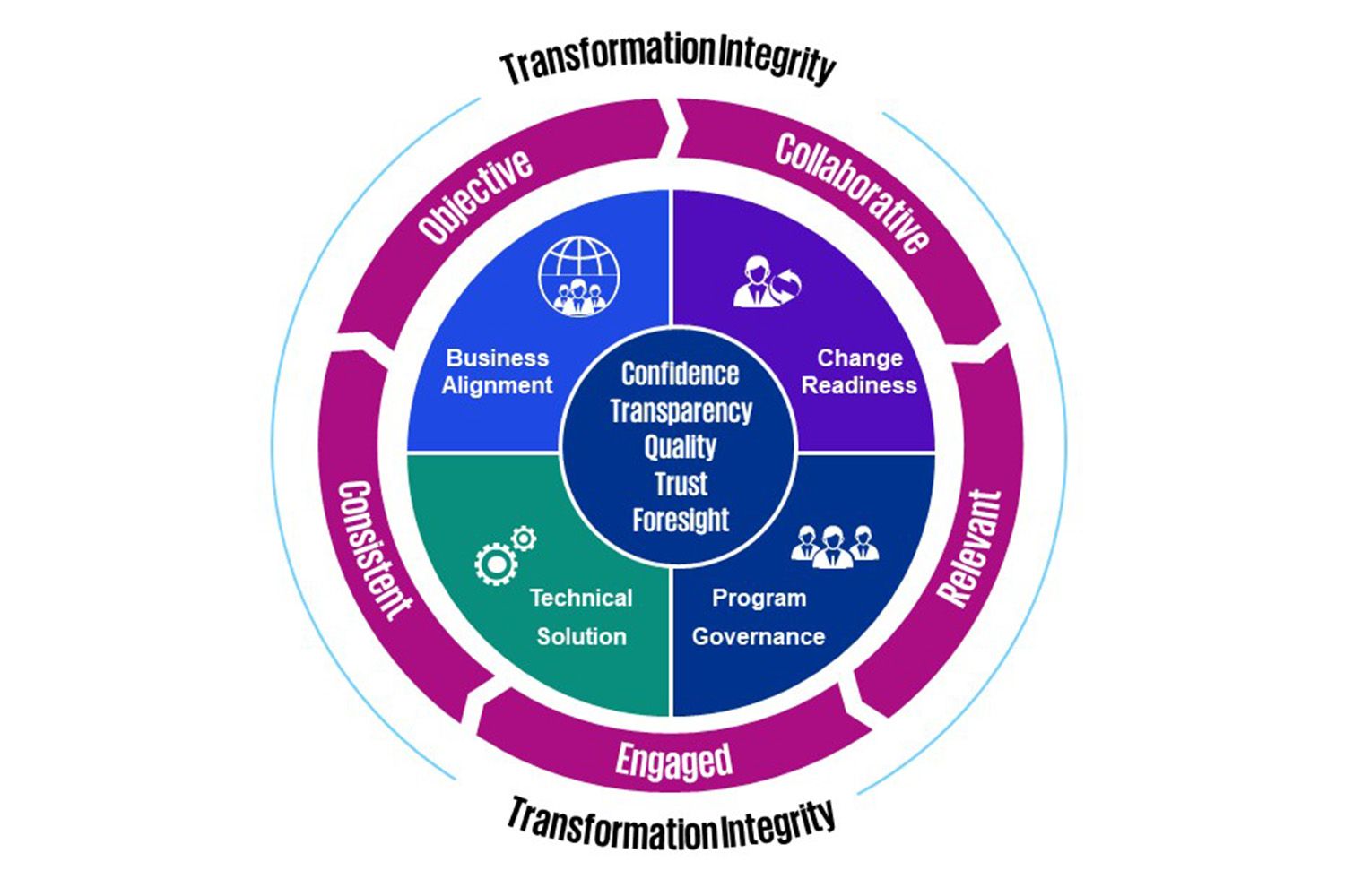 KPMG's SAP Program Assurance Framework: Confidence, transparency, quality, trust and foresight