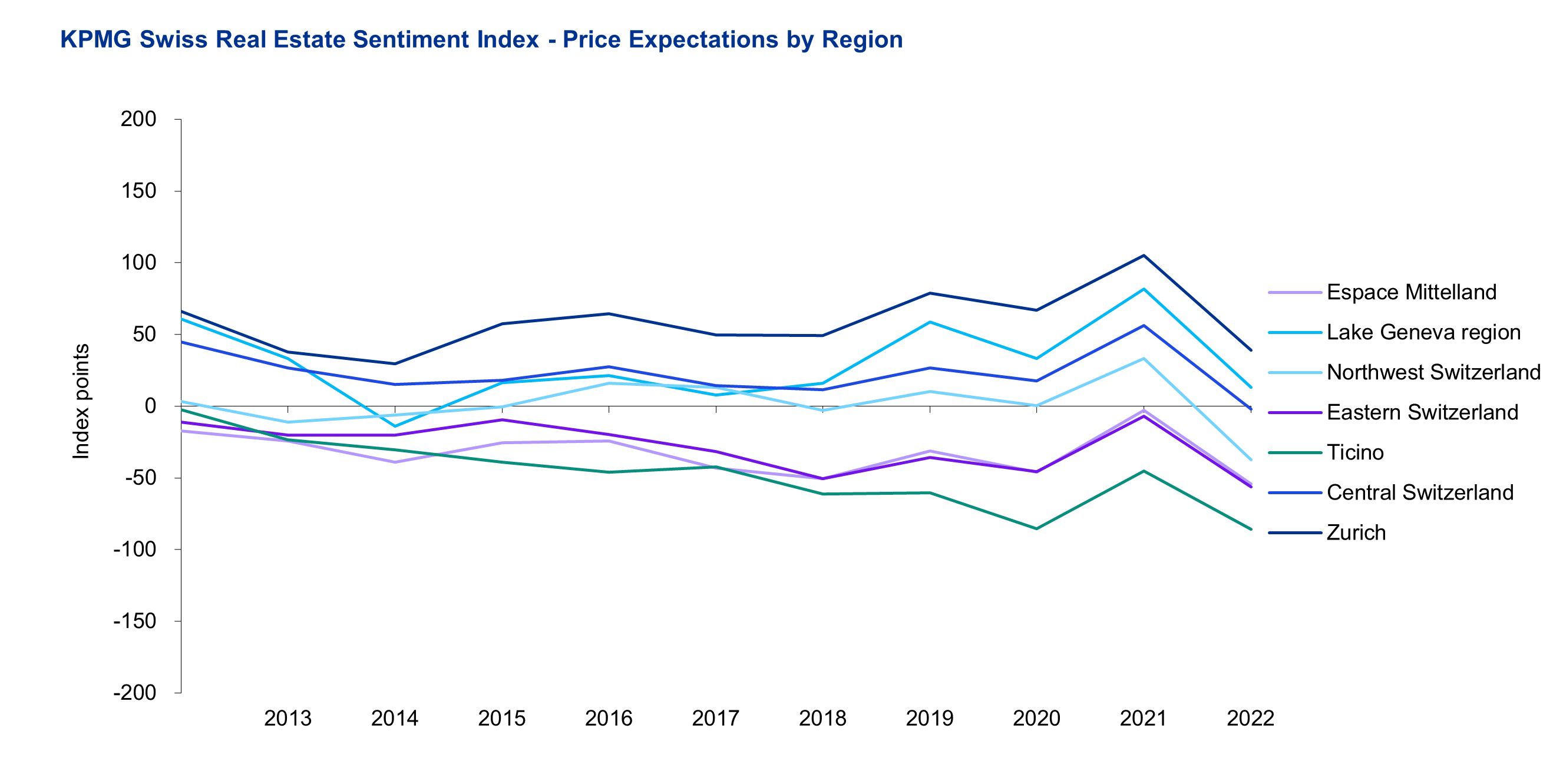 Price Expectation Index by Region