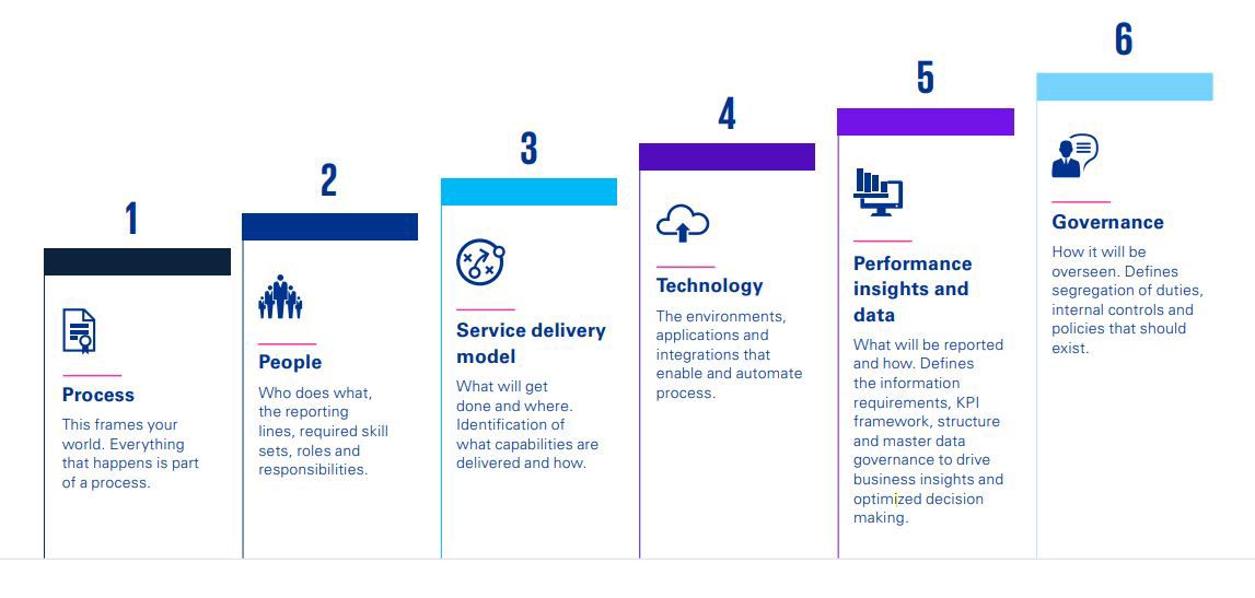 KPMG Target Operating Model - KPMG Switzerland