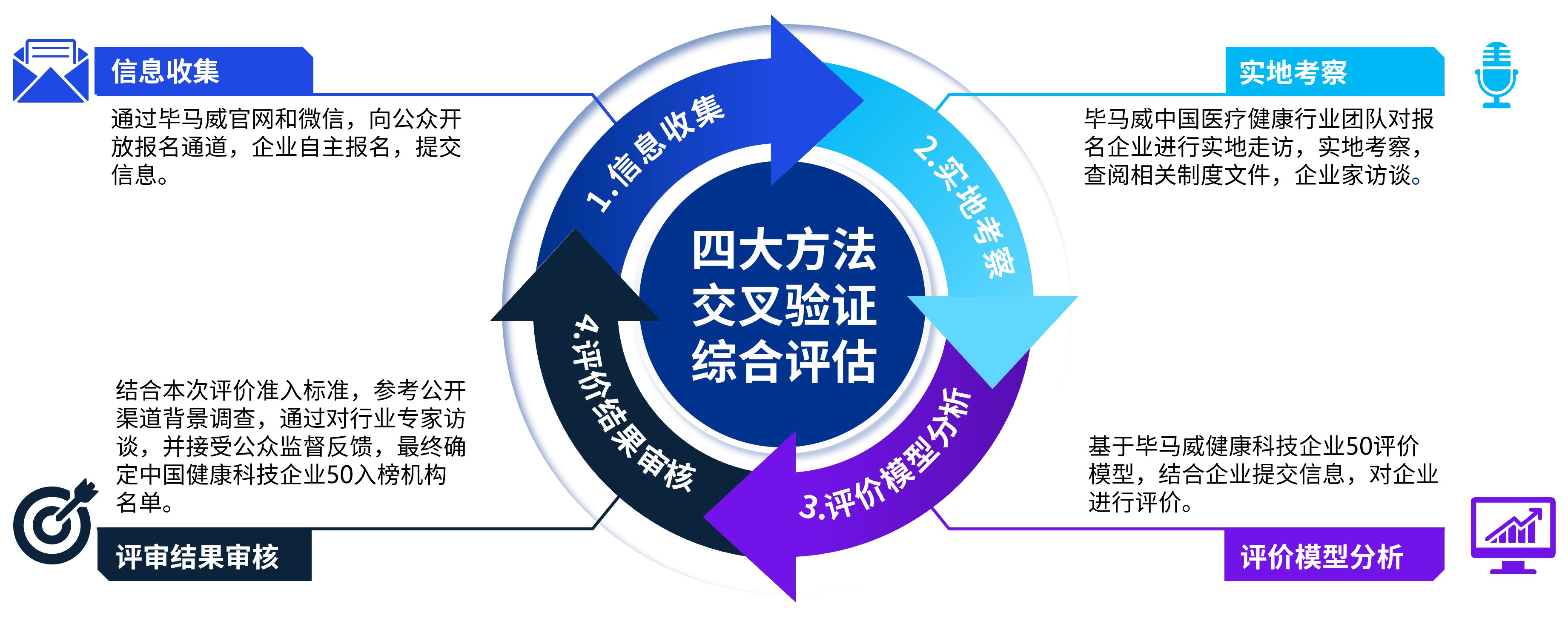 评选方法