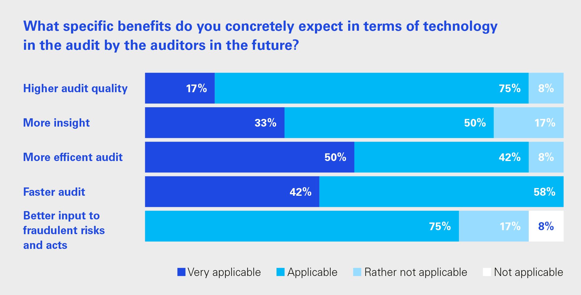 What specific benefits do you concretely expect in terms of technology in the audit by the auditors in the future?