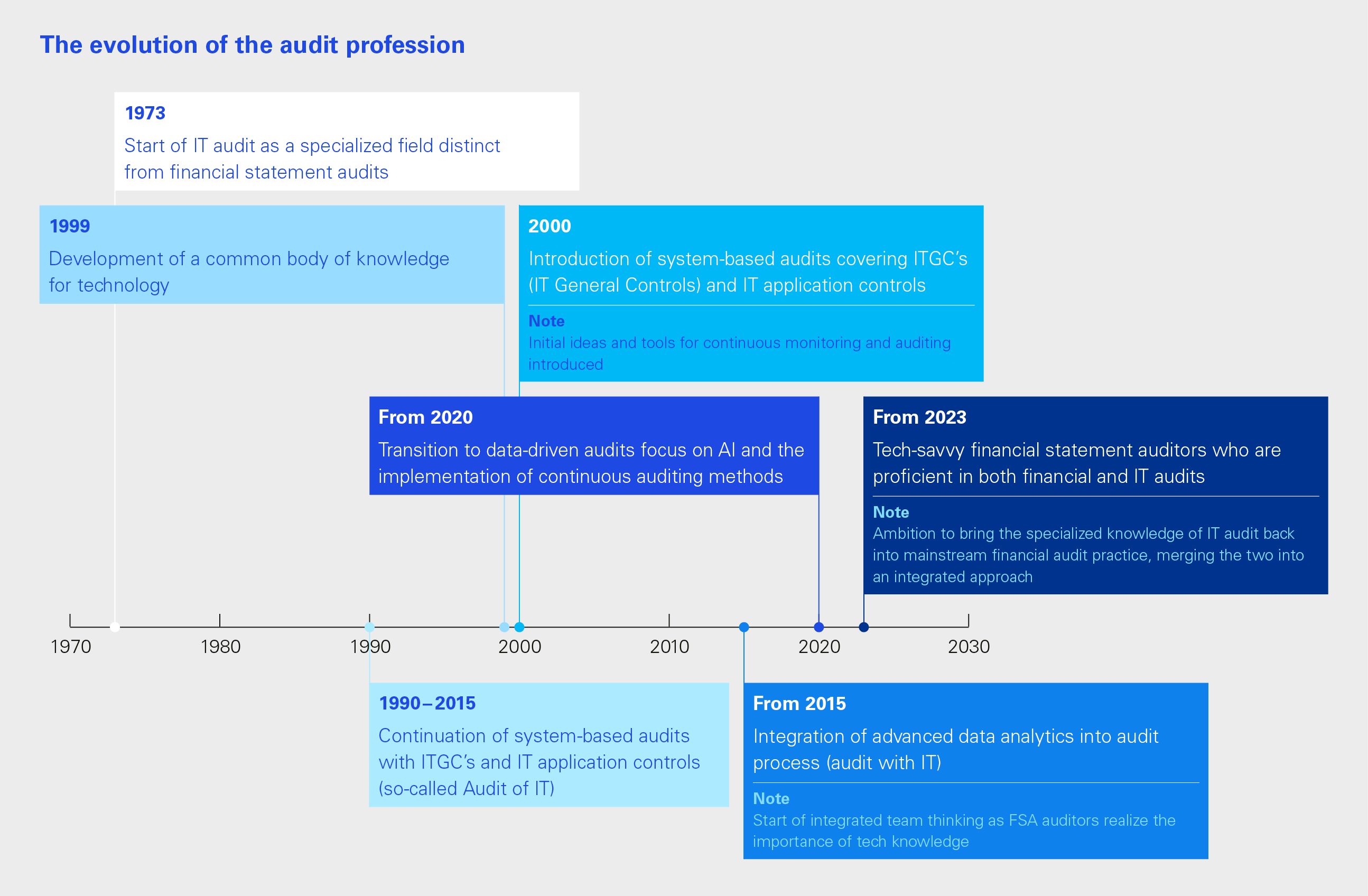 The evolution of the audit profession
