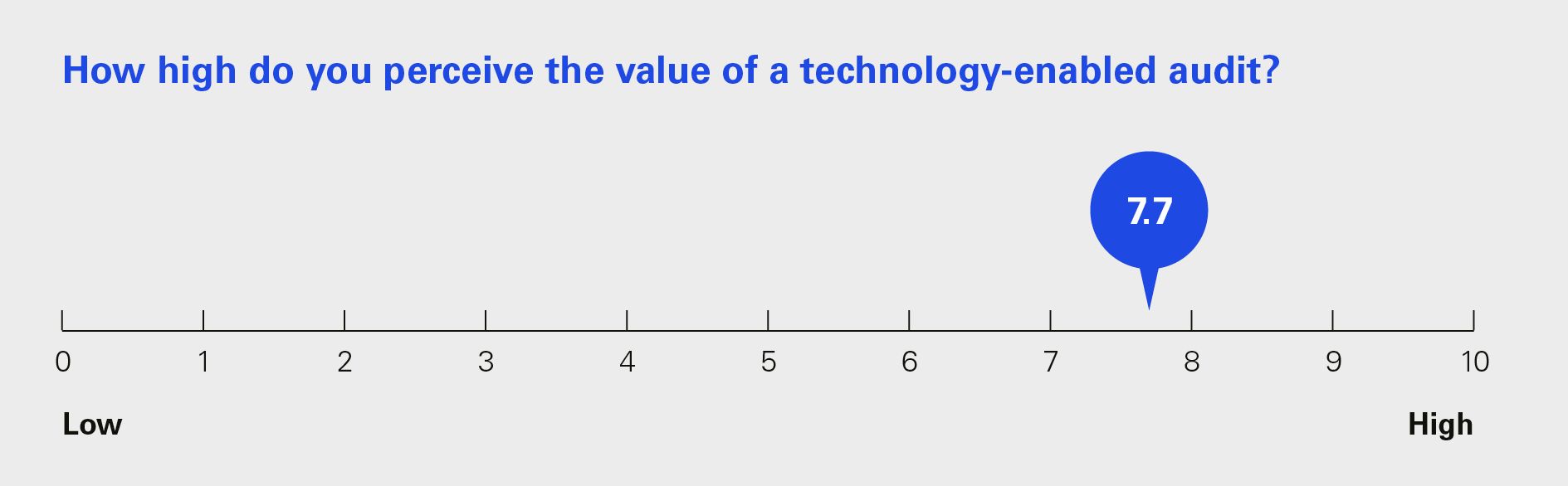 How high do you perceive the value of a technology-enabled audit?
