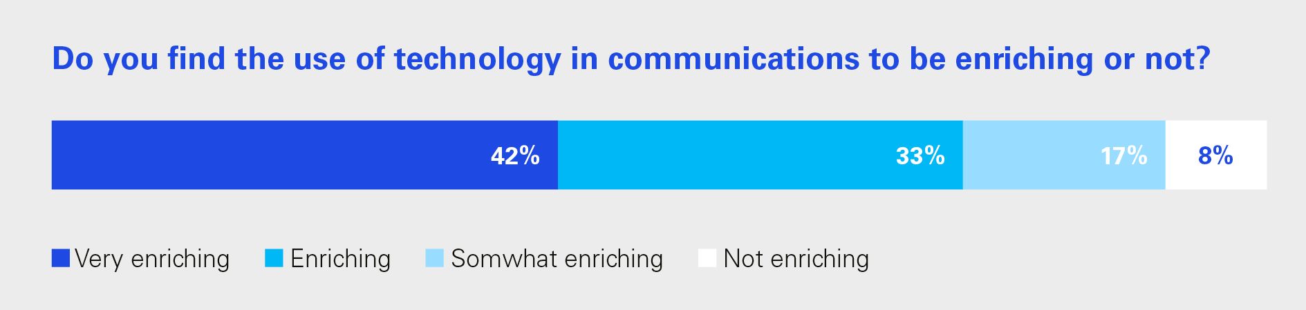 Do you find the use of technology in communications to be enriching or not?