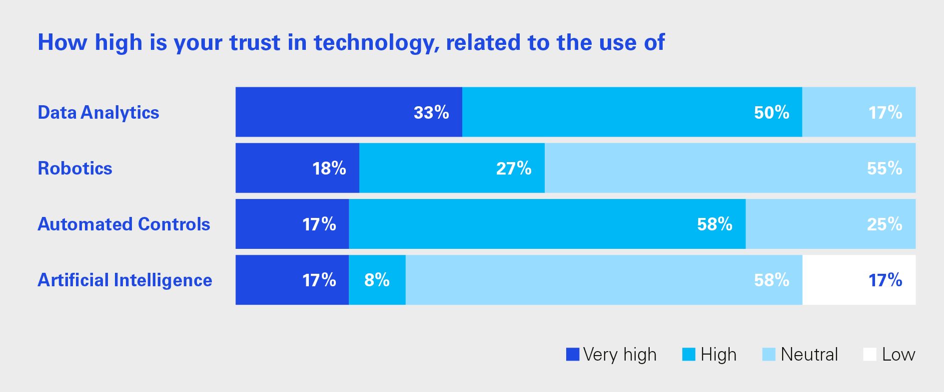 How high is your trust in technology, related to the us of