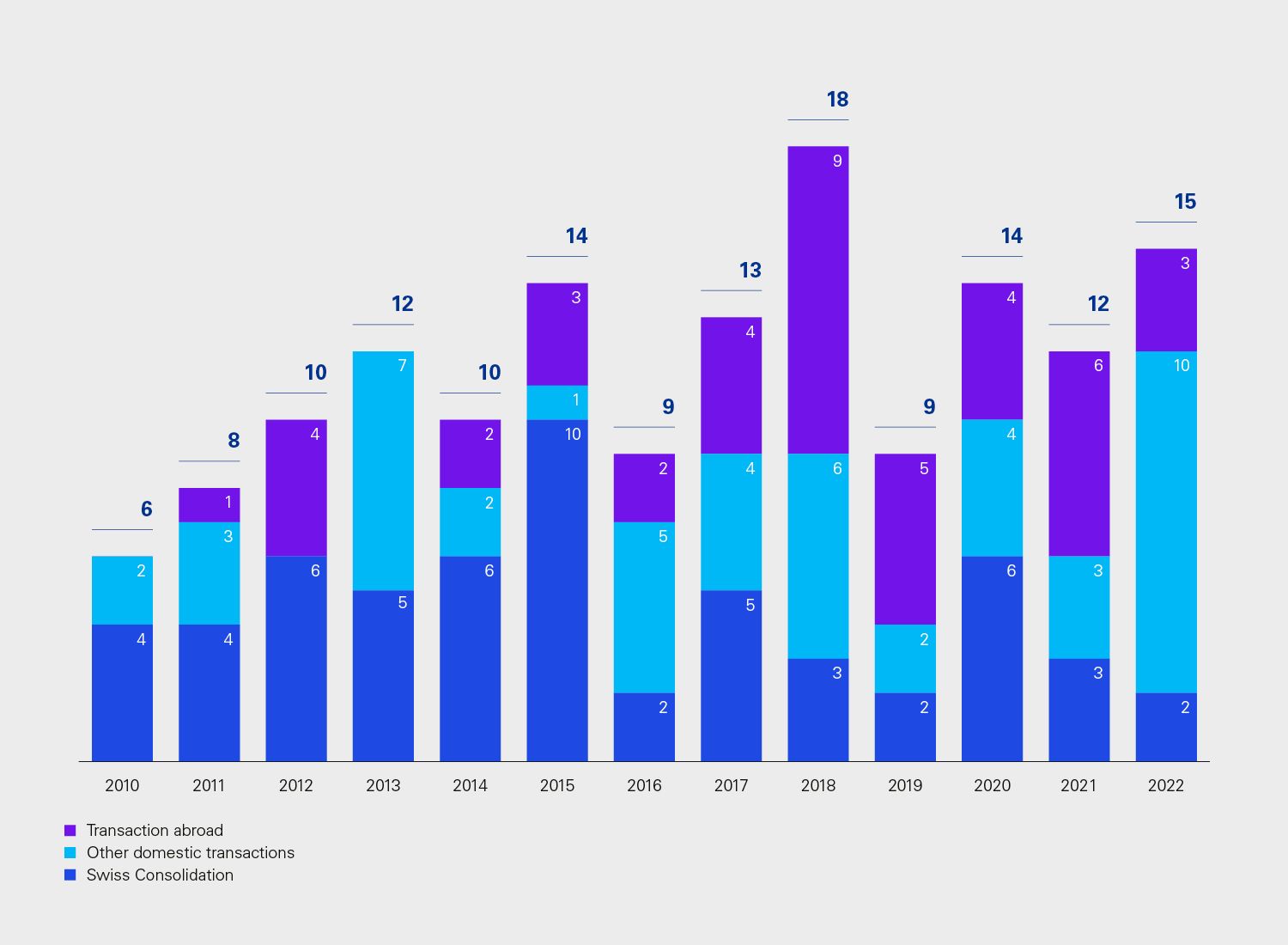 Number of announced M&A deals (Infographic)