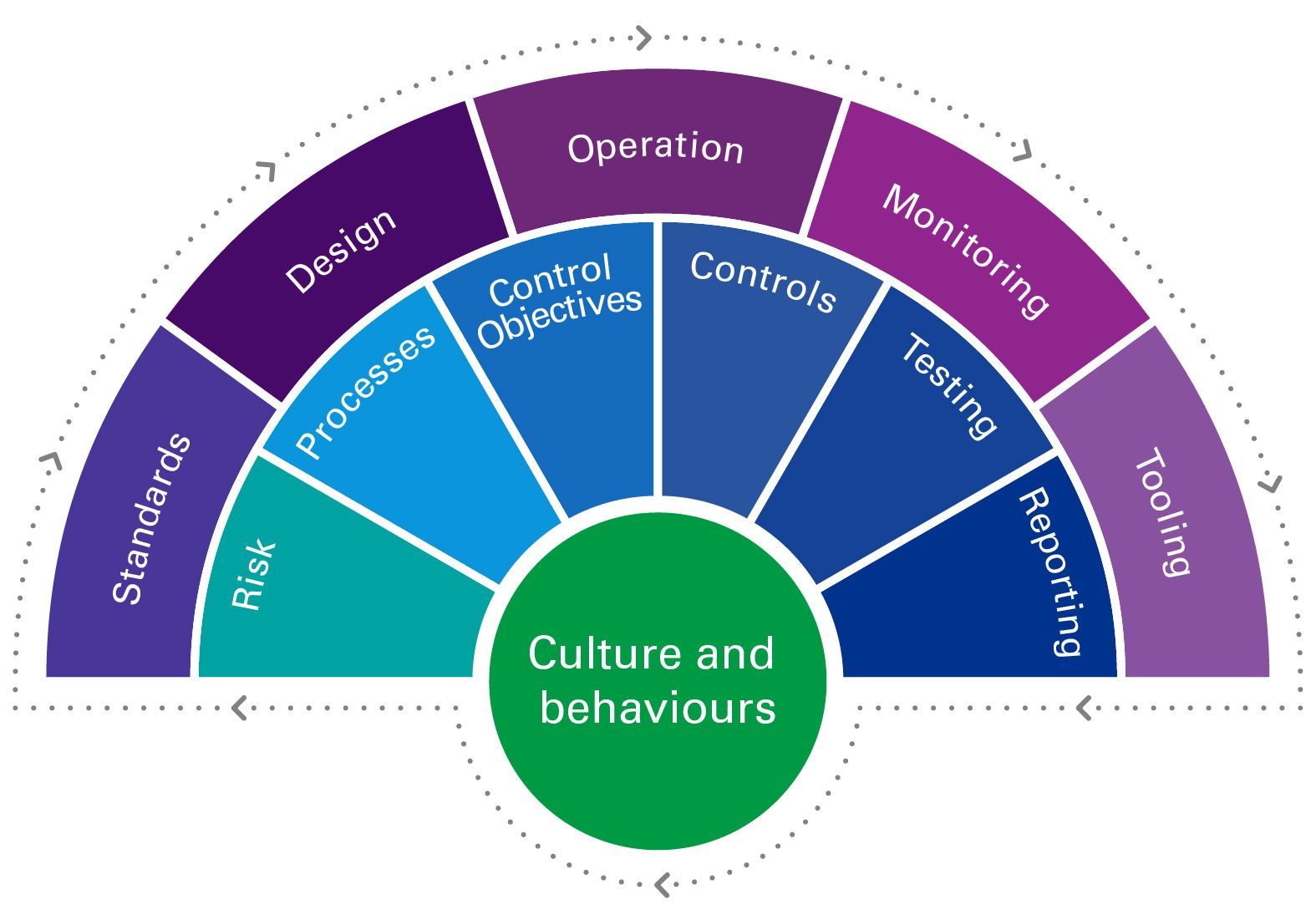 KPMG Control Framework – Culture and behaviours