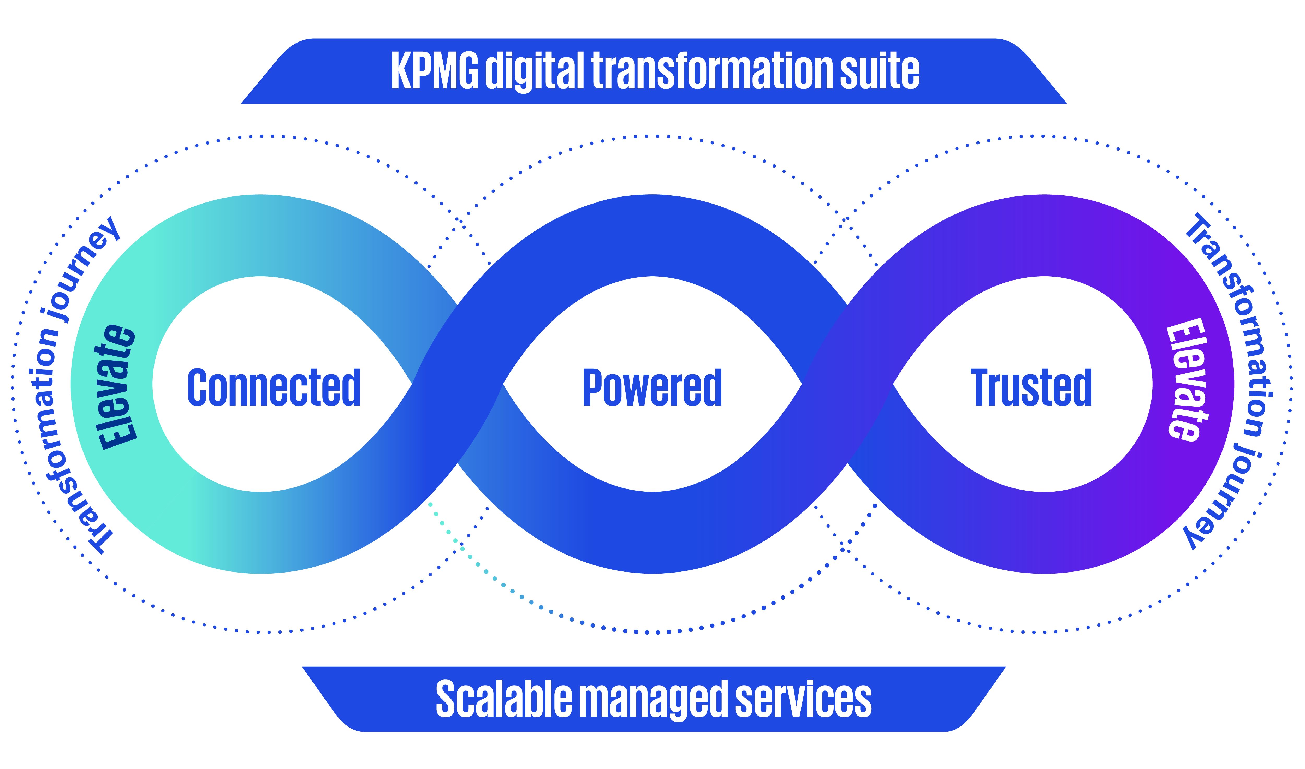 KPMG Digital Transformation Suite