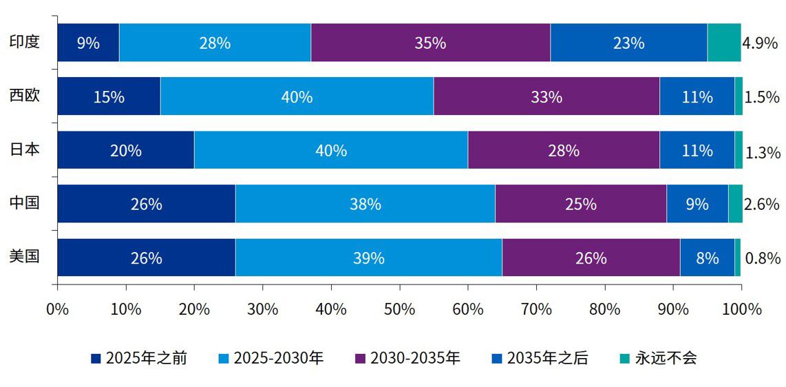 2021毕马威全球汽车高管调研