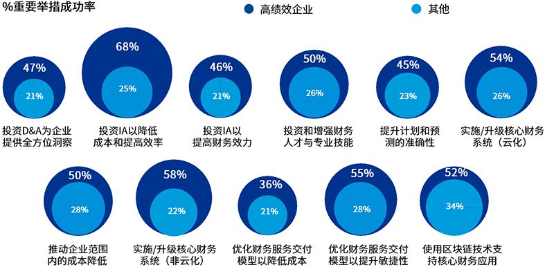 企业能够实现高绩效的关键因素