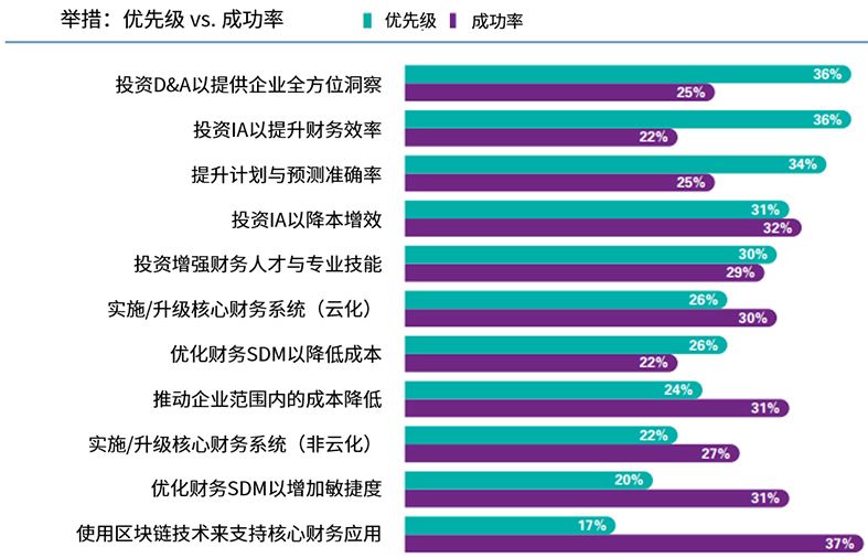 提高洞察的质量和改进计划和预测的准确性的重要举措