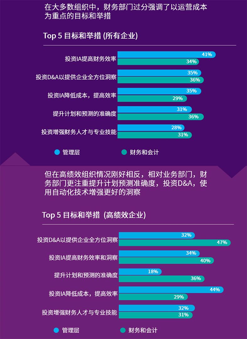 企业的财务与业务不同的目标举措优先级