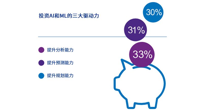 投资AI和ML的三大驱动力