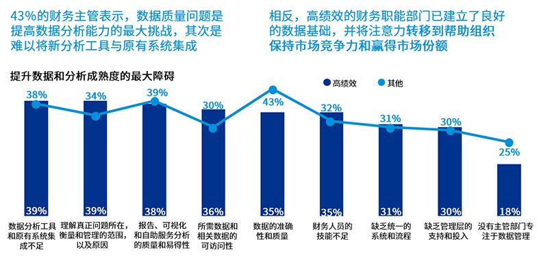 财务部门数据质量问题