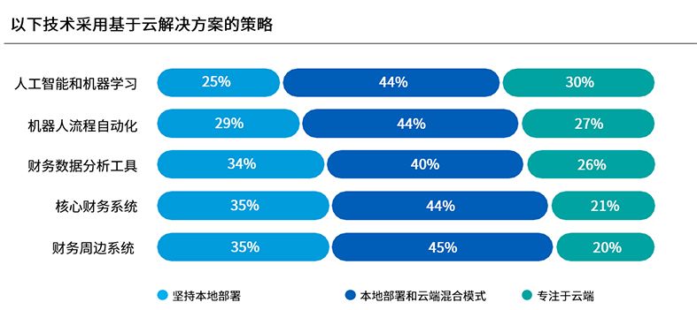 云技术