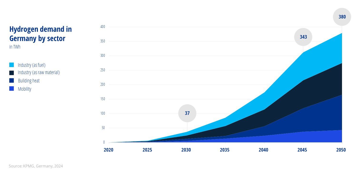 Hydrogen demand in Germany by sector