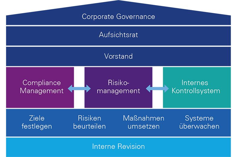 KPMG House of Governance