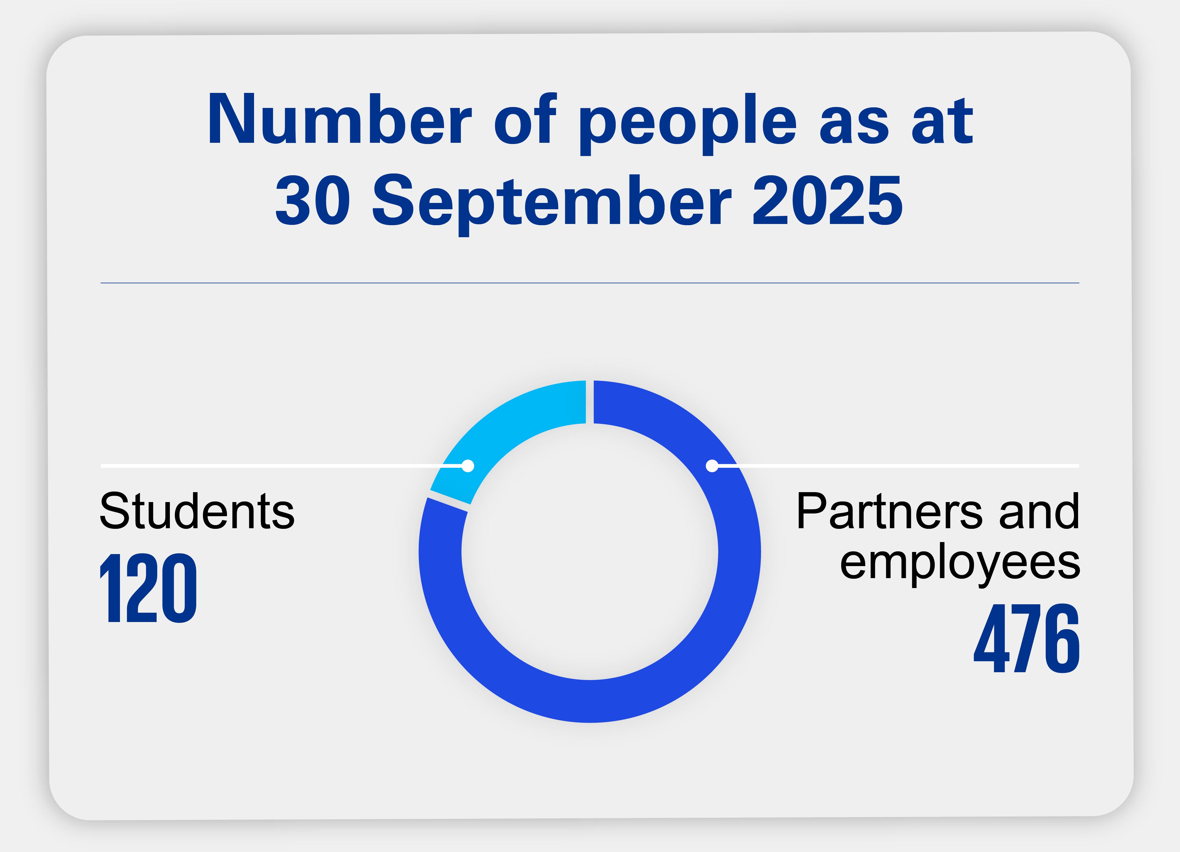 Number of people as at 30 September 2025