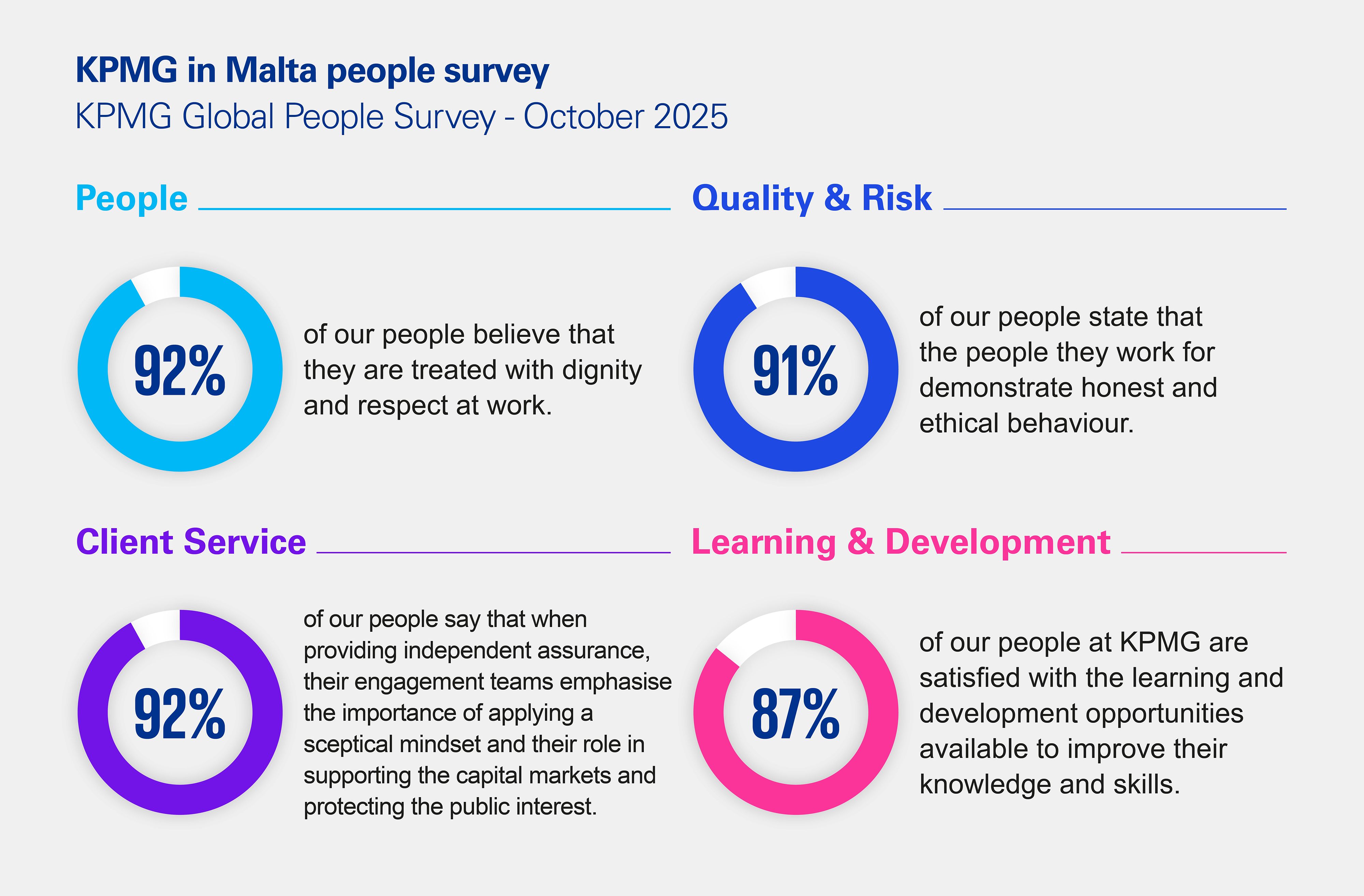 KPMG in Malta people survey