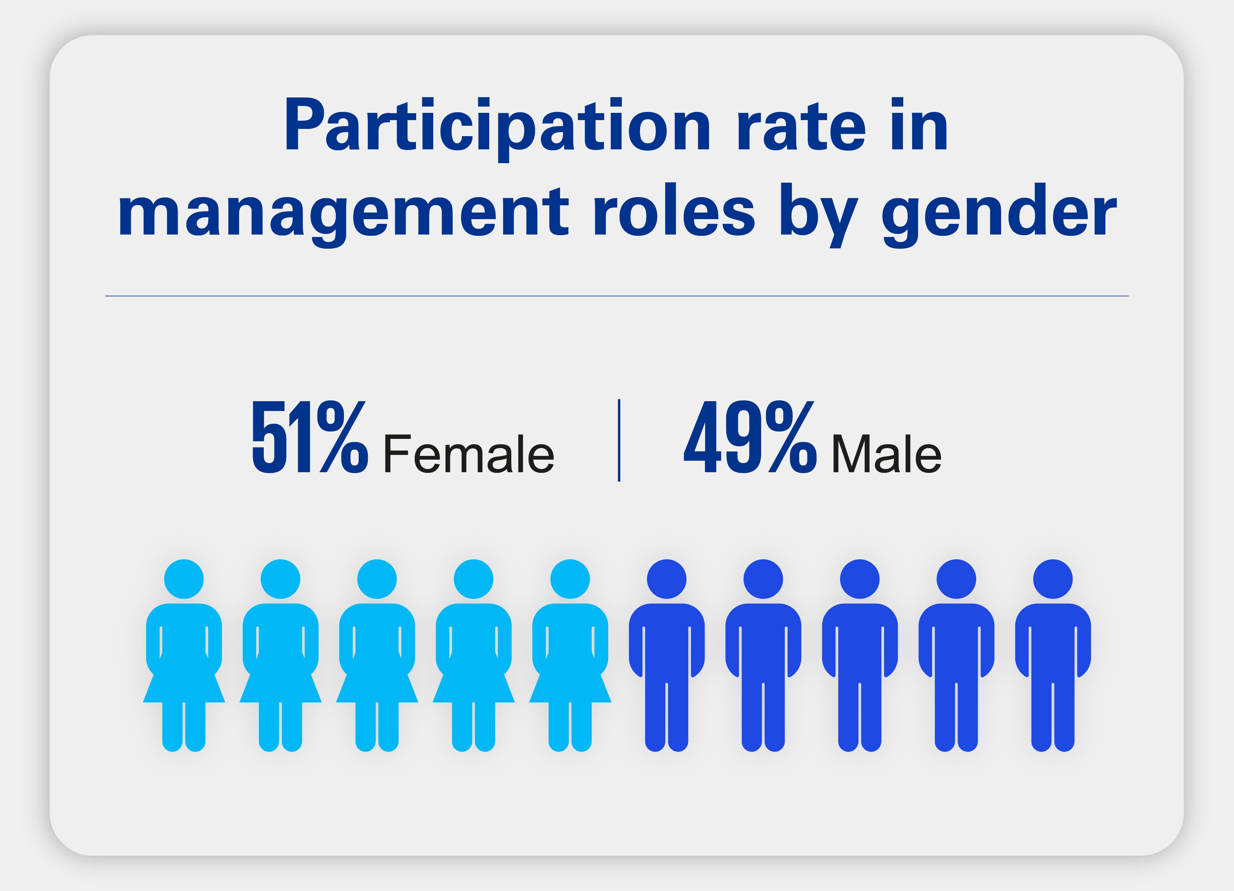 Participation rate in management roles by gender