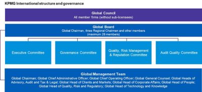 Governance And Leadership - Transparency Report - KPMG Global