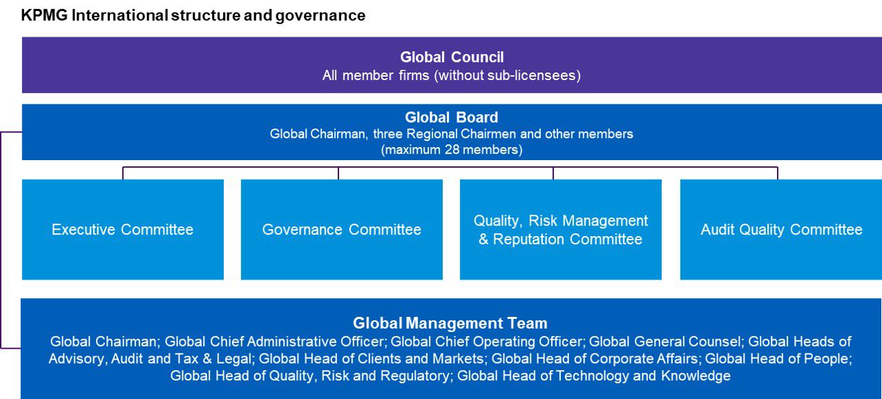 Governance and leadership Transparency Report KPMG Global