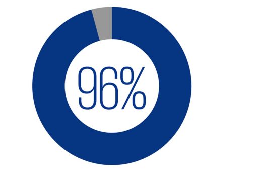 KPMG LA CEO Outlook chart with 96 percent