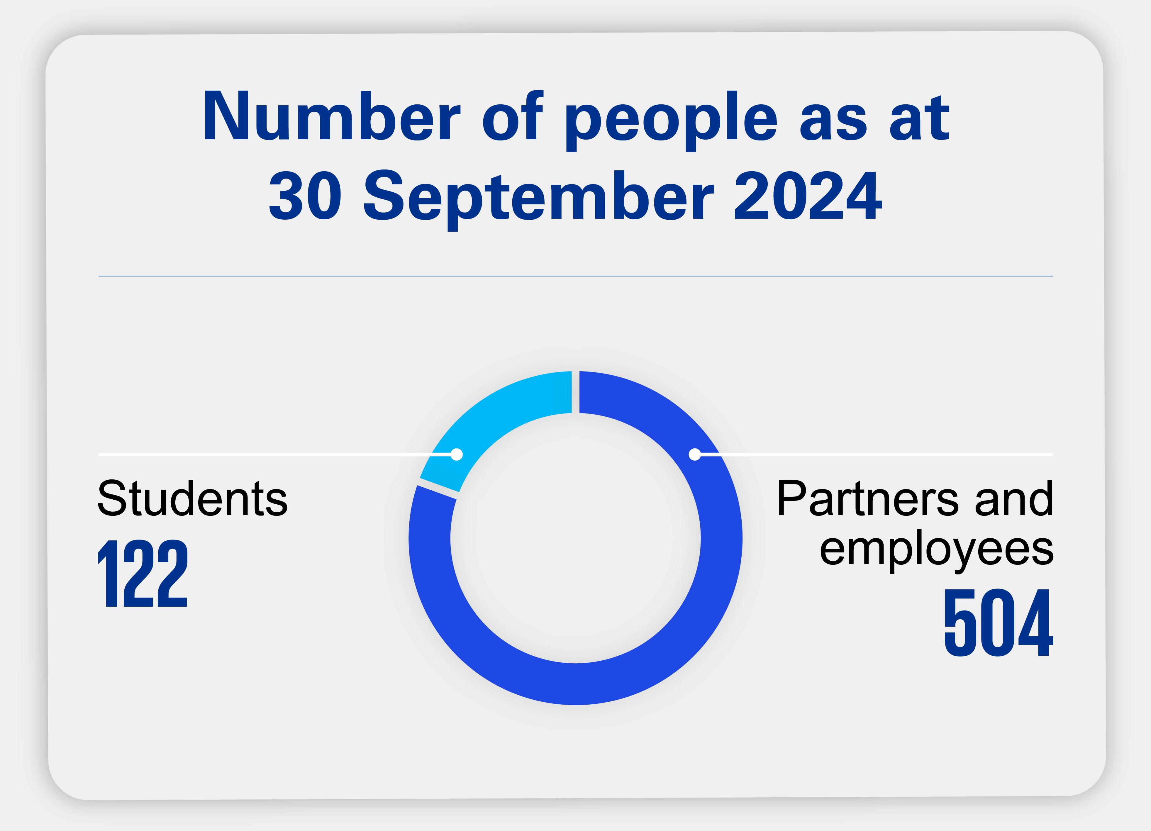 Number of people as at 30 September 2024