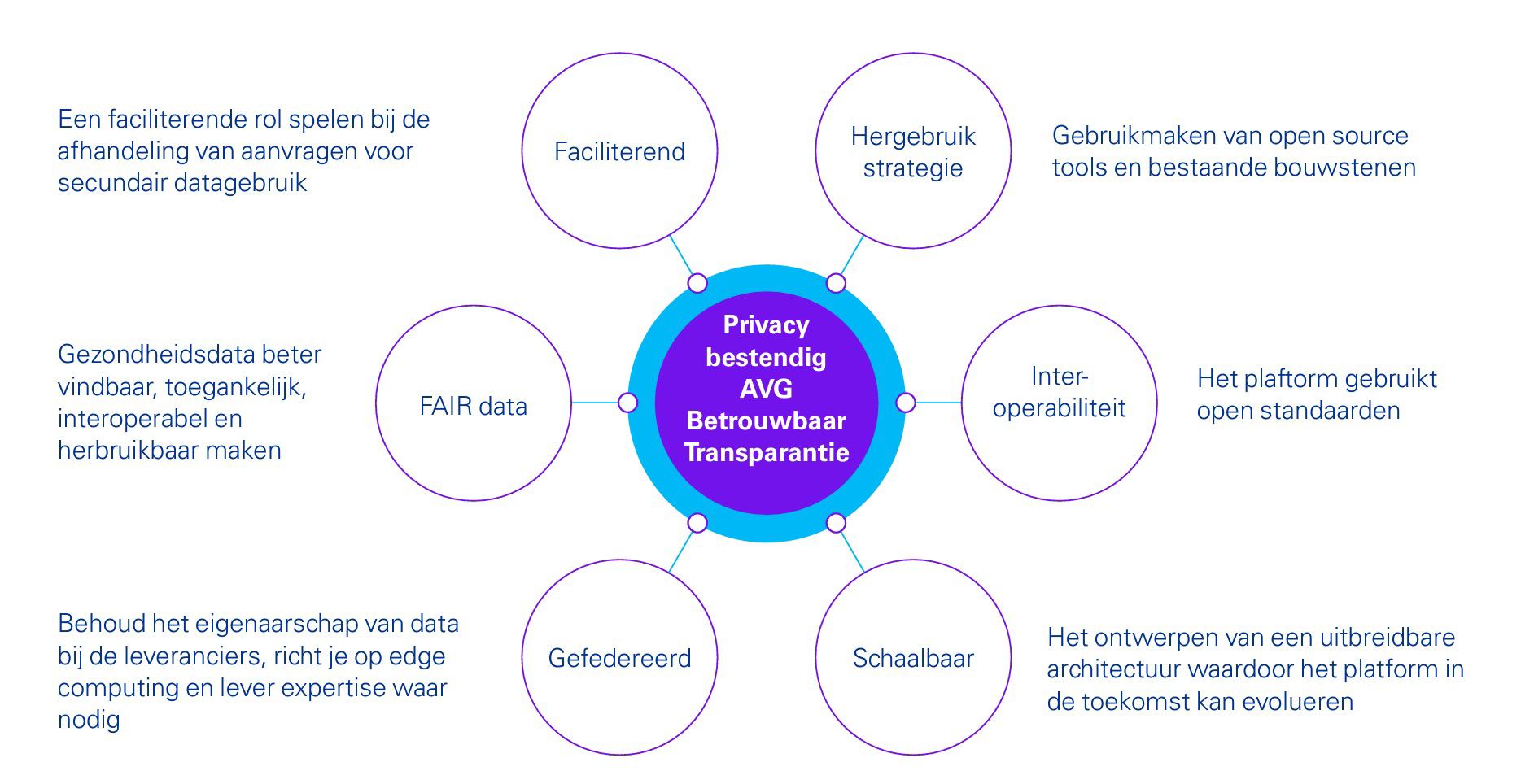 KPMG Microsoft Regionaal Zorgdataplatform