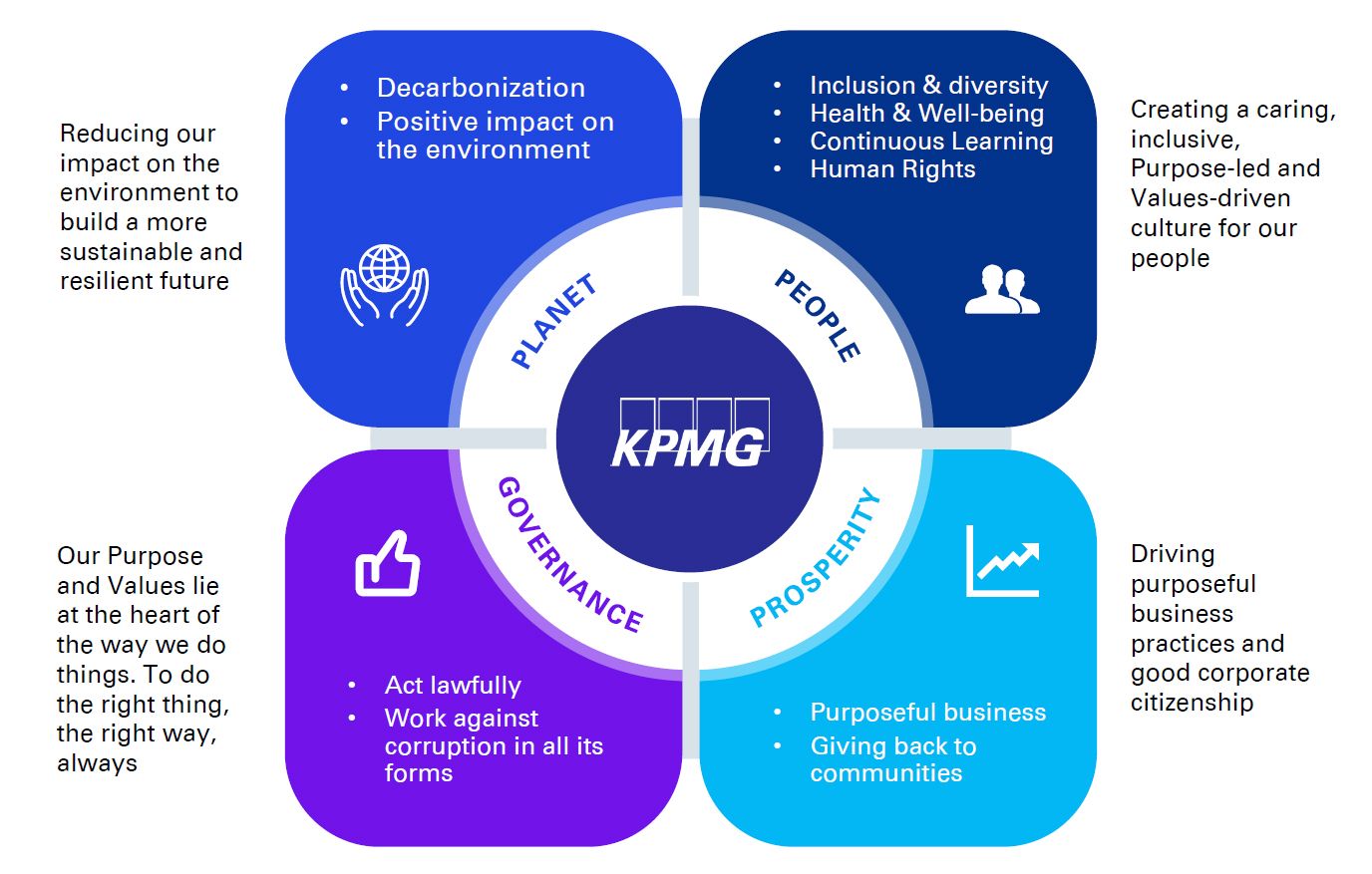 Our Impact Plan: Planet, People, Prosperity and Governance