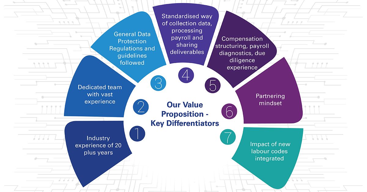 Our value proposition – Key differentiators 