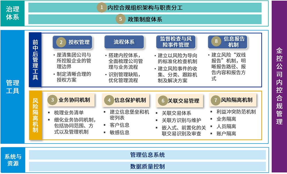 毕马威助力金控公司内控合规转型