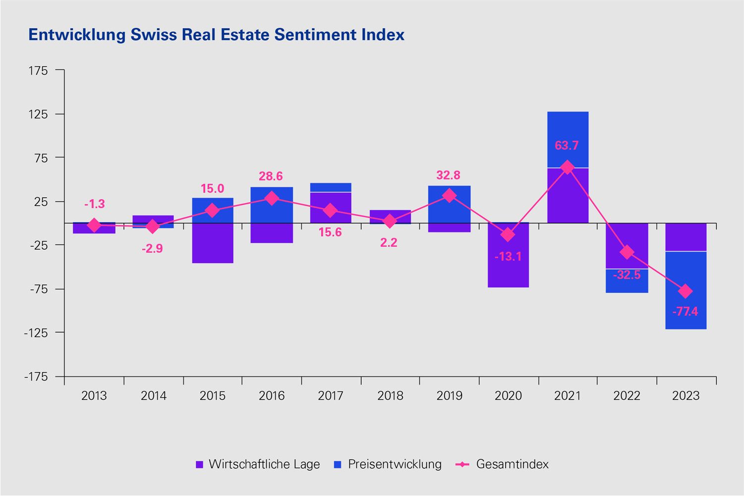 Grafik: Entwicklung Swiss Real Estate Sentiment Index