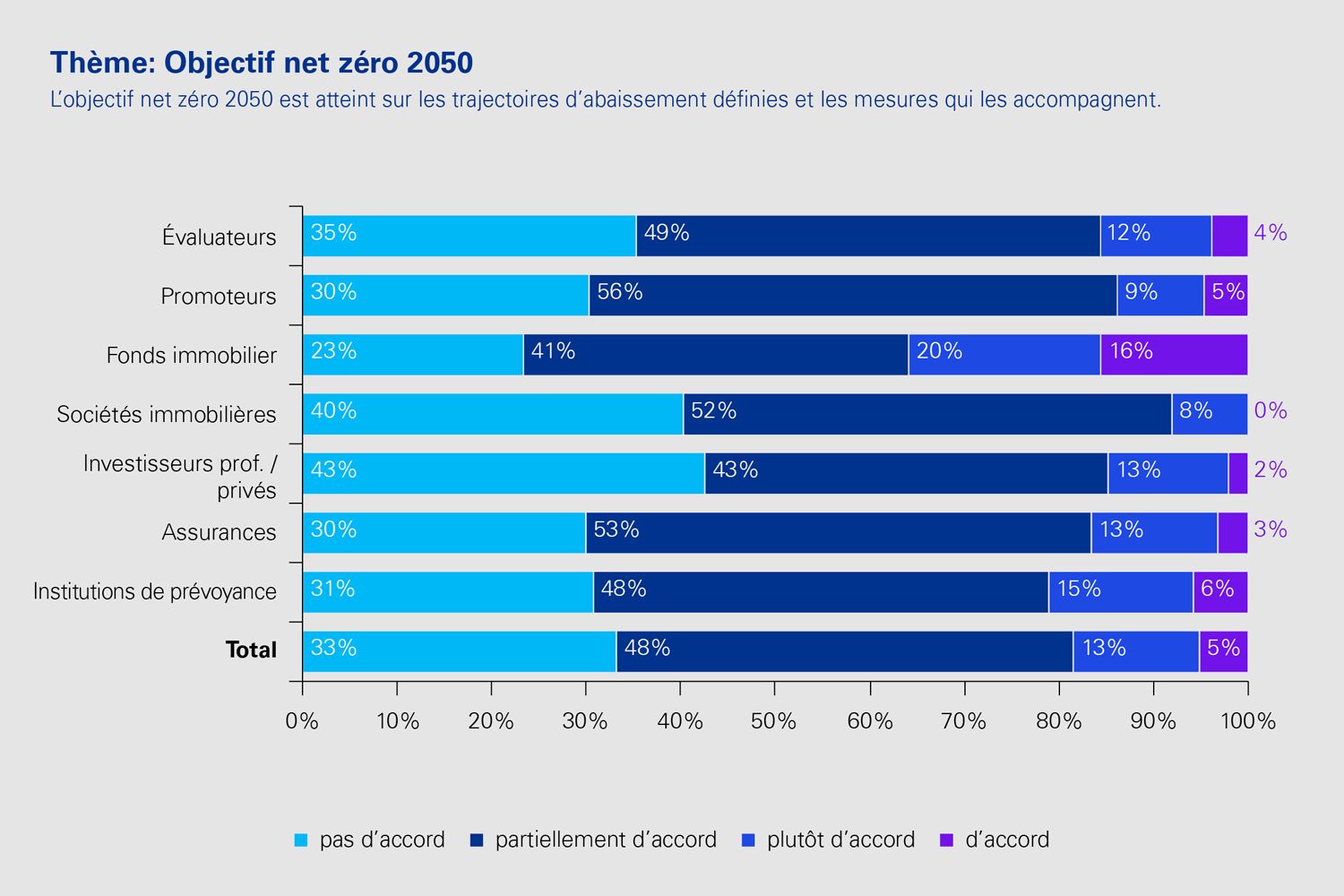 Graph: Objectif net zéro 2050